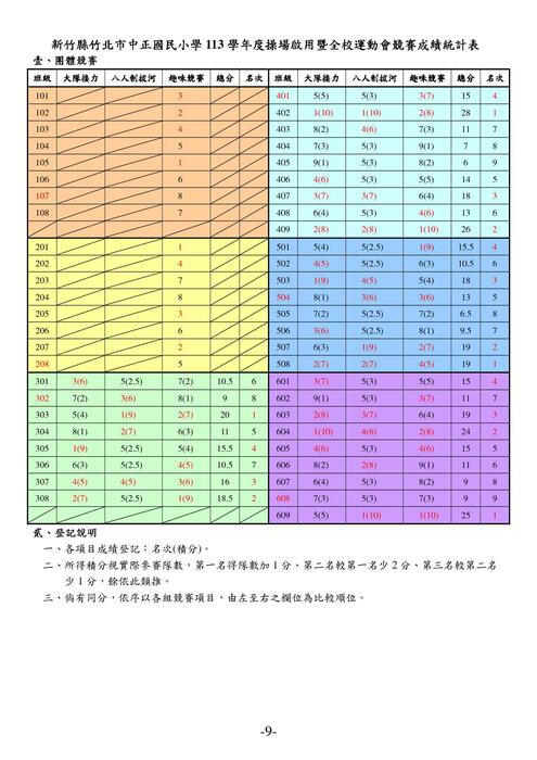 [校內體育]公告「113學年度操場落成運動會」總成績。圖片